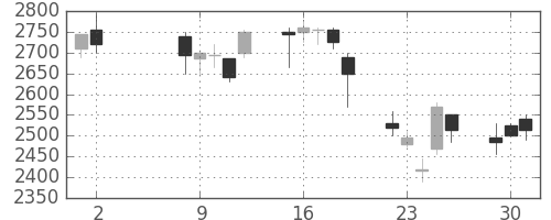 ヤマトＨＤの日足チャート(2000年5月)