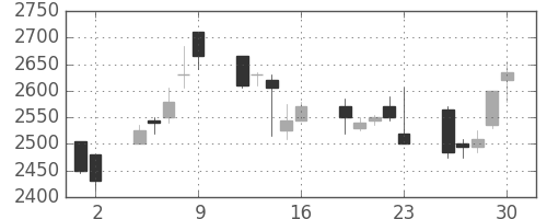 ヤマトＨＤの日足チャート(2000年6月)