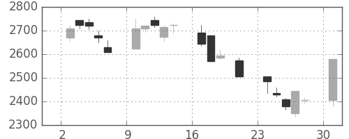 ヤマトＨＤの日足チャート(2000年7月)