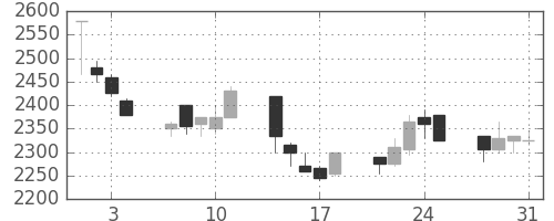 ヤマトＨＤの日足チャート(2000年8月)