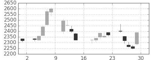 ヤマトＨＤの日足チャート(2000年9月)