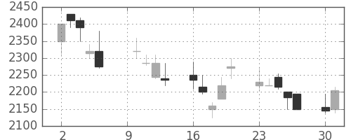 ヤマトHDの日足チャート(2000年10月)