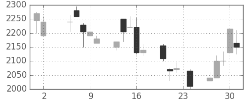 ヤマトＨＤの日足チャート(2000年11月)