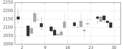 ヤマトＨＤの日足チャート(2000年12月)