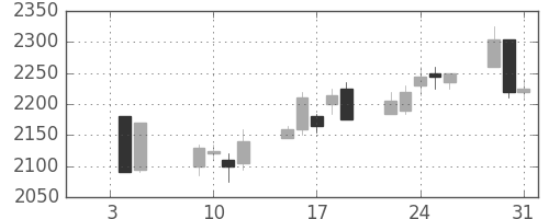 ヤマトＨＤの日足チャート(2001年1月)