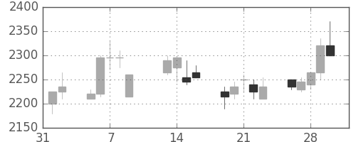 ヤマトＨＤの日足チャート(2001年2月)
