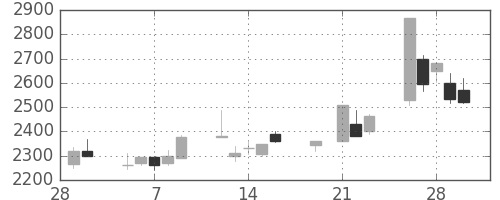 ヤマトＨＤの日足チャート(2001年3月)