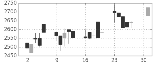 ヤマトＨＤの日足チャート(2001年4月)