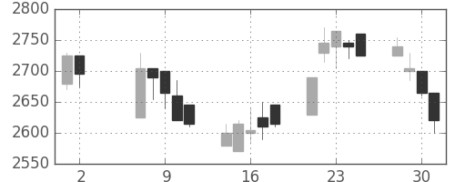 ヤマトＨＤの日足チャート(2001年5月)