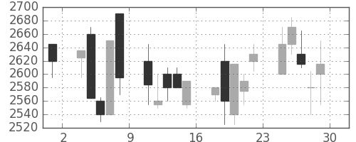 ヤマトＨＤの日足チャート(2001年6月)