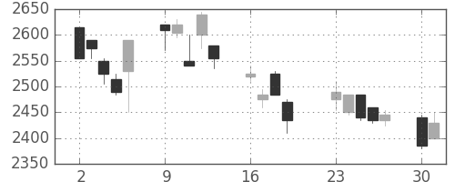 ヤマトＨＤの日足チャート(2001年7月)