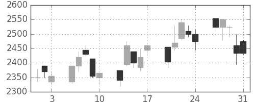 ヤマトＨＤの日足チャート(2001年8月)