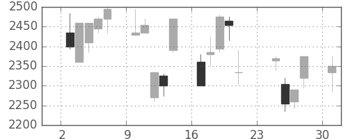 ヤマトＨＤの日足チャート(2001年9月)