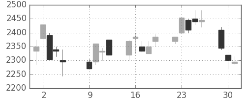 ヤマトHDの日足チャート(2001年10月)