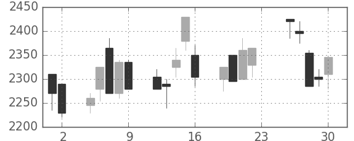 ヤマトＨＤの日足チャート(2001年11月)