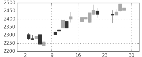 ヤマトＨＤの日足チャート(2001年12月)