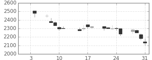 ヤマトＨＤの日足チャート(2002年1月)