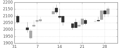 ヤマトＨＤの日足チャート(2002年2月)