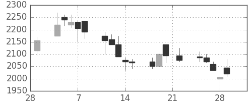 ヤマトＨＤの日足チャート(2002年3月)