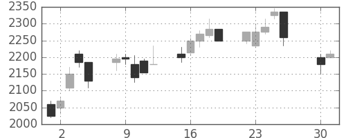 ヤマトＨＤの日足チャート(2002年4月)