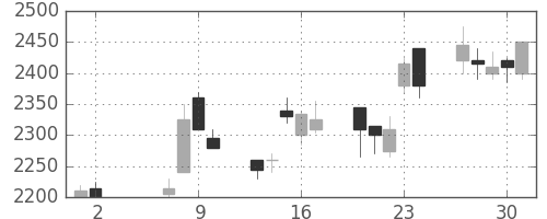 ヤマトＨＤの日足チャート(2002年5月)