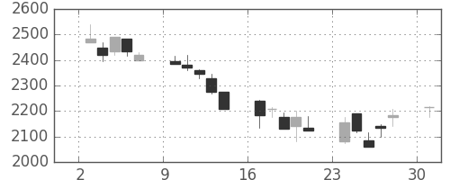 ヤマトＨＤの日足チャート(2002年6月)