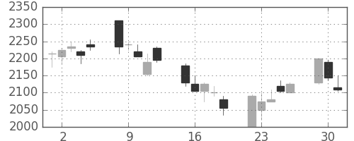 ヤマトＨＤの日足チャート(2002年7月)