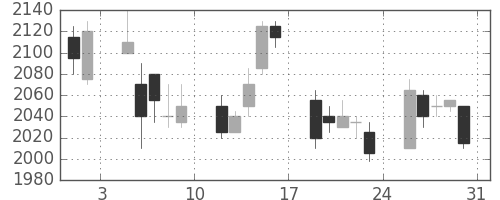 ヤマトＨＤの日足チャート(2002年8月)