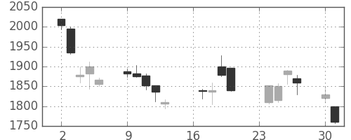 ヤマトＨＤの日足チャート(2002年9月)