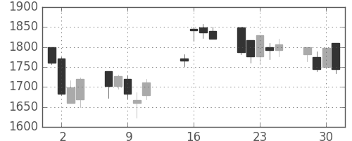 ヤマトHDの日足チャート(2002年10月)