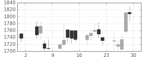 ヤマトＨＤの日足チャート(2002年11月)