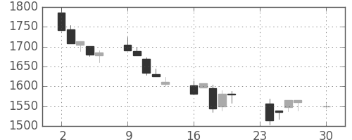 ヤマトＨＤの日足チャート(2002年12月)