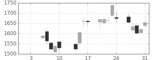 ヤマトＨＤの日足チャート(2003年1月)
