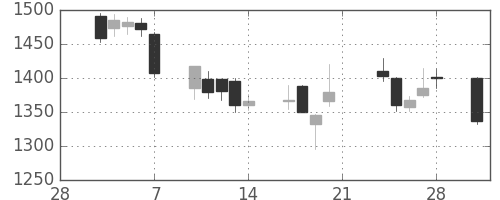 ヤマトＨＤの日足チャート(2003年3月)