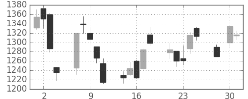 ヤマトＨＤの日足チャート(2003年4月)
