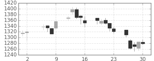 ヤマトＨＤの日足チャート(2003年5月)