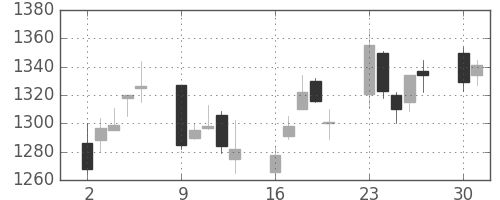 ヤマトＨＤの日足チャート(2003年6月)