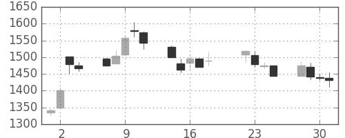 ヤマトＨＤの日足チャート(2003年7月)