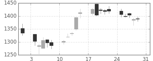 ヤマトＨＤの日足チャート(2003年8月)