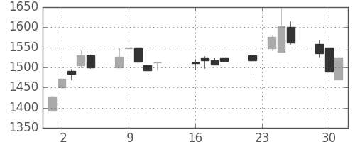 ヤマトＨＤの日足チャート(2003年9月)