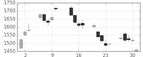 ヤマトHDの日足チャート(2003年10月)
