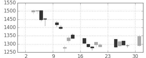 ヤマトＨＤの日足チャート(2003年11月)