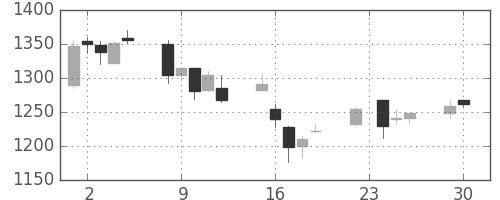 ヤマトＨＤの日足チャート(2003年12月)
