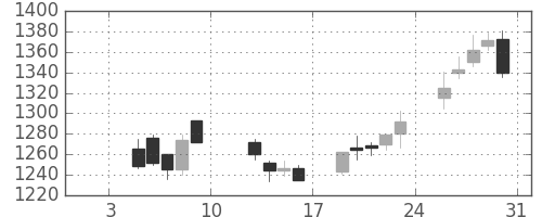 ヤマトＨＤの日足チャート(2004年1月)
