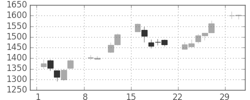 ヤマトＨＤの日足チャート(2004年2月)
