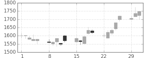 ヤマトＨＤの日足チャート(2004年3月)