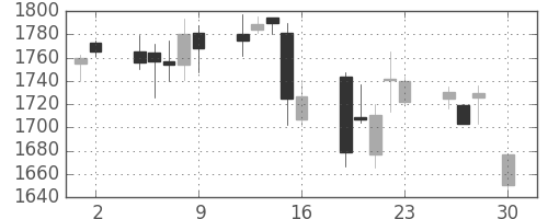 ヤマトＨＤの日足チャート(2004年4月)