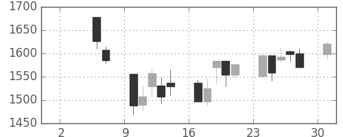 ヤマトＨＤの日足チャート(2004年5月)