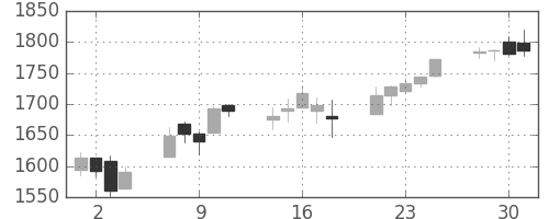 ヤマトＨＤの日足チャート(2004年6月)