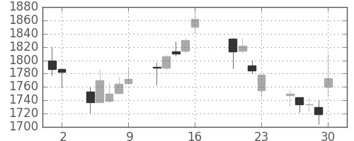 ヤマトＨＤの日足チャート(2004年7月)